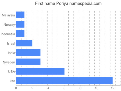 Given name Poriya