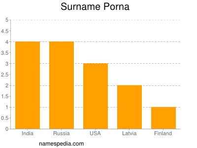 Surname Porna
