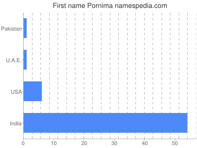 Given name Pornima