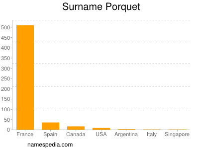 Surname Porquet