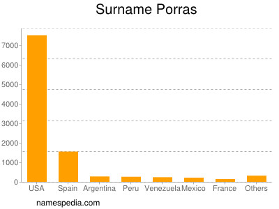 Surname Porras