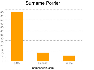 Surname Porrier