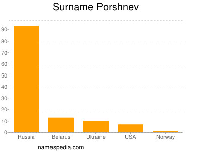 Surname Porshnev