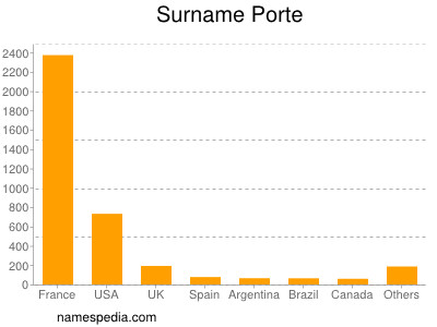 Surname Porte