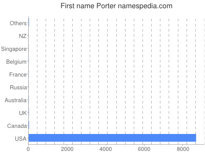 Given name Porter