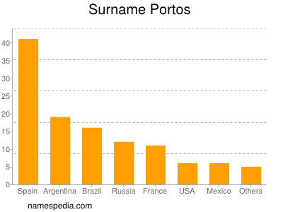 Surname Portos
