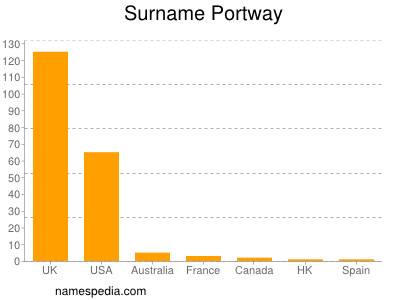 Surname Portway