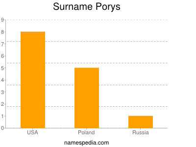 Surname Porys