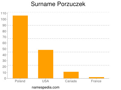 Surname Porzuczek