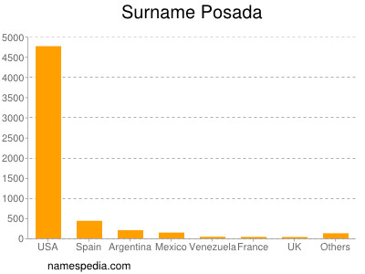 Surname Posada