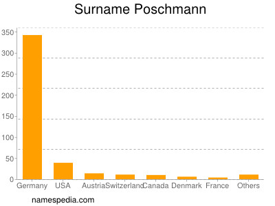 Surname Poschmann
