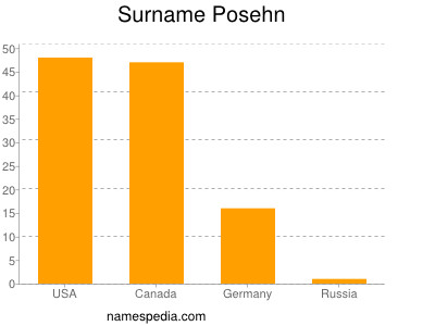 Surname Posehn