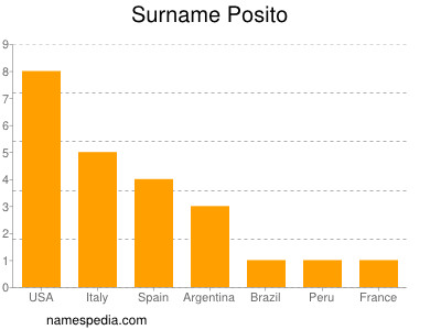 Surname Posito