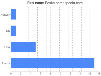 Given name Poska