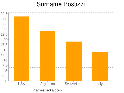 Surname Postizzi