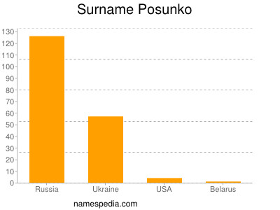 Surname Posunko