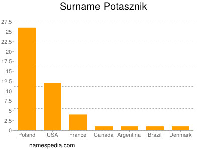 Surname Potasznik