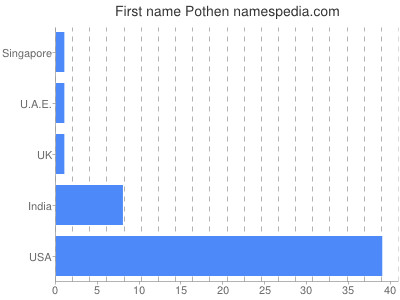 Given name Pothen