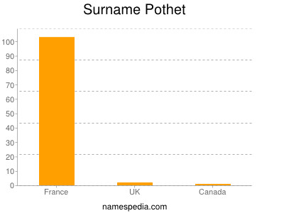 Surname Pothet