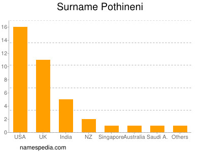 Surname Pothineni