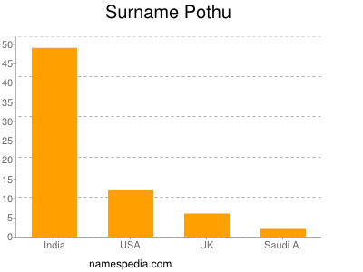 Surname Pothu