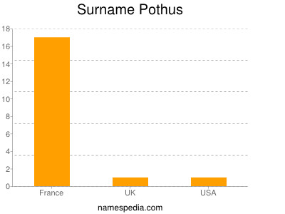 Surname Pothus