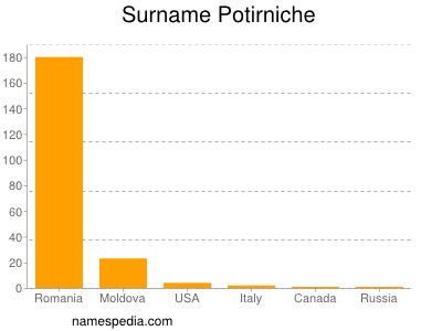 Surname Potirniche