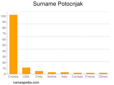 Surname Potocnjak