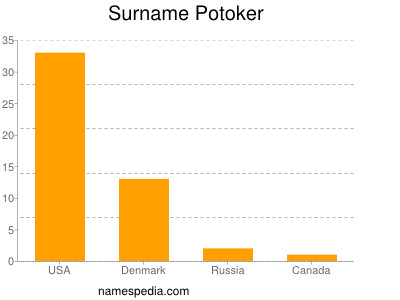 Surname Potoker