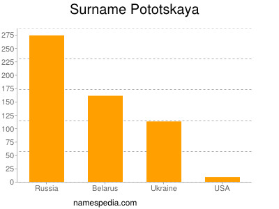 Surname Pototskaya