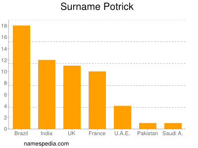 Surname Potrick
