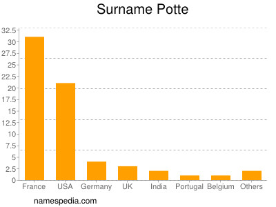 Surname Potte