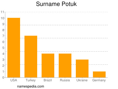 Surname Potuk