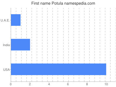 Given name Potula
