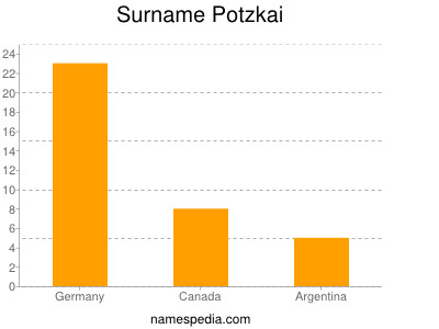 Surname Potzkai