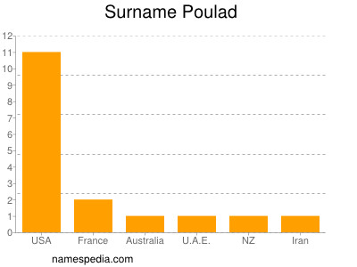 Surname Poulad