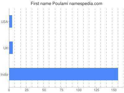 Given name Poulami