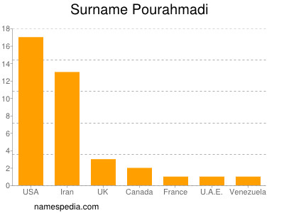 Surname Pourahmadi