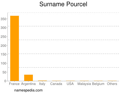 Surname Pourcel