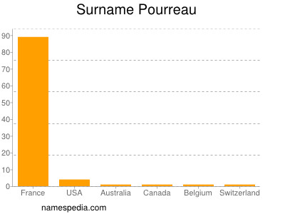 Surname Pourreau