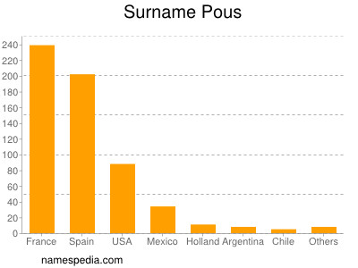 Surname Pous