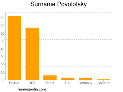 Surname Povolotsky