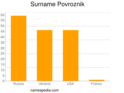 Surname Povroznik