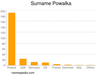 Surname Powalka