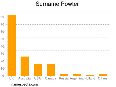 Surname Powter