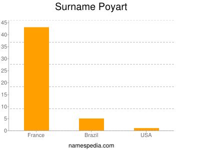 Surname Poyart