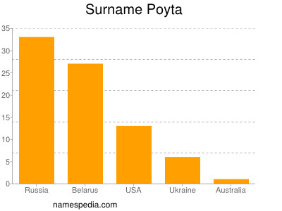Surname Poyta