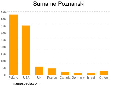 Surname Poznanski