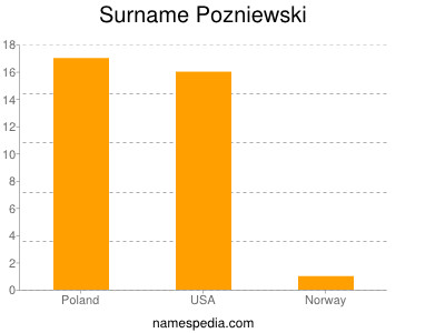 Surname Pozniewski