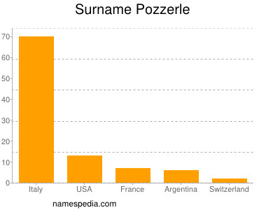 Surname Pozzerle